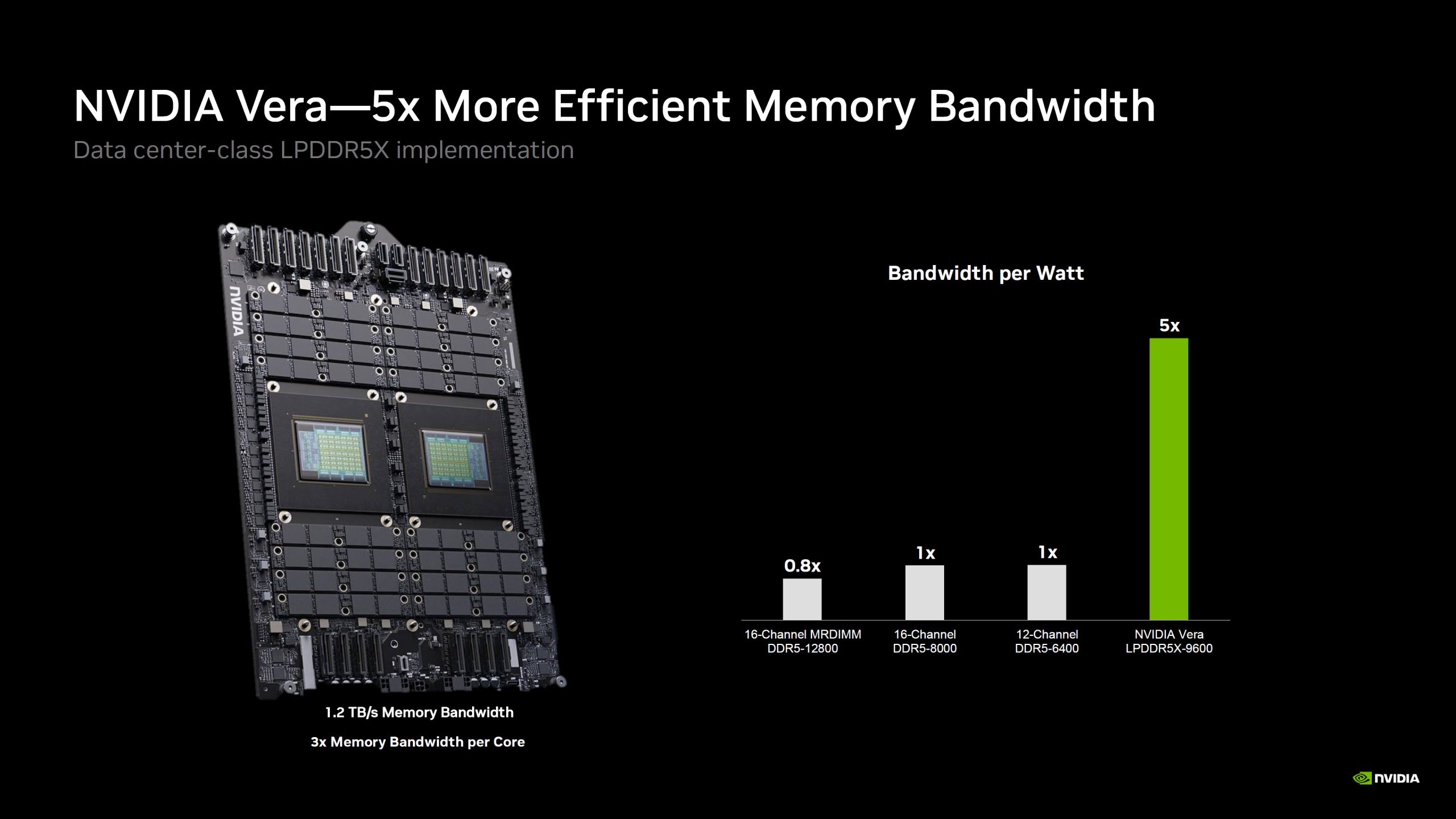 L'image montre une puce NVIDIA Vera étiquetée comme une 'implémentation LPDDR5X de classe centre de données' accompagnée d'un graphique indiquant une 'bande passante mémoire 5x plus efficace' par rapport aux options mémoire DDR5 et MRDIMM.