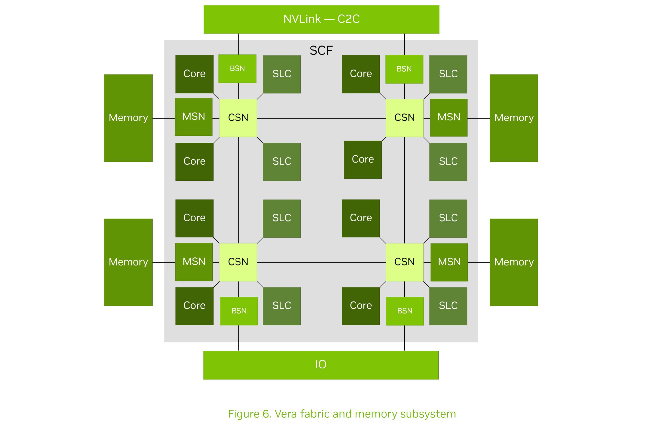 Un diagramme étiqueté 'Figure 6. Vera fabric and memory subsystem' montre la disposition des cœurs, de la mémoire et de divers composants réseau, y compris CSN, MSN, BSN et les connexions NVLink-C2C.