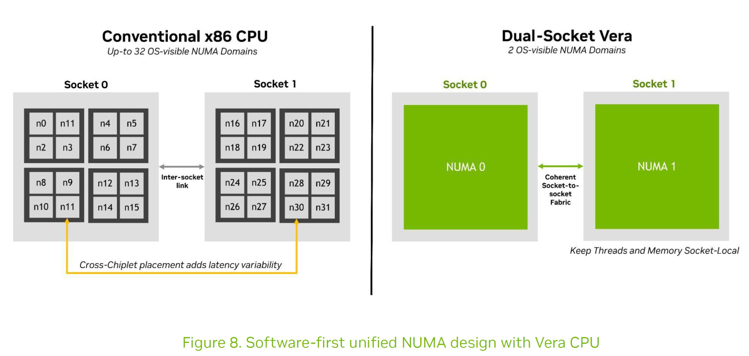 Un diagramme compare un 'CPU x86 conventionnel' avec 32 domaines NUMA visibles par l'OS à un 'Dual-Socket Vera' avec 2 domaines NUMA visibles par l'OS, mettant en évidence 'Cross-Chiplet placement adds latency variability' et 'Coherent Socket-to-socket Fabric'.