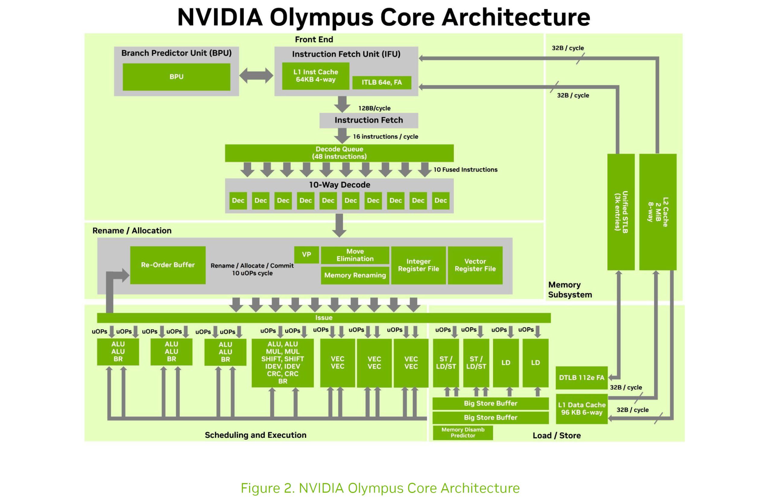 Un schéma bloc détaillé intitulé 'NVIDIA Olympus Core Architecture' illustre la structure, incluant des composants comme L1 Inst Cache, Re-Order Buffer, et Memory Subsystem.