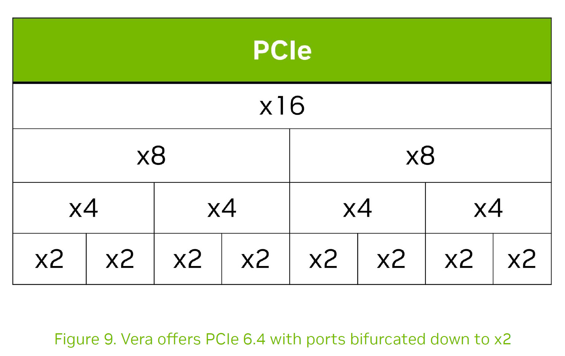 Un diagramme étiqueté 'PCIe' montre une configuration avec des ports x16, x8, x4 et x2, illustrant la bifurcation des ports.
