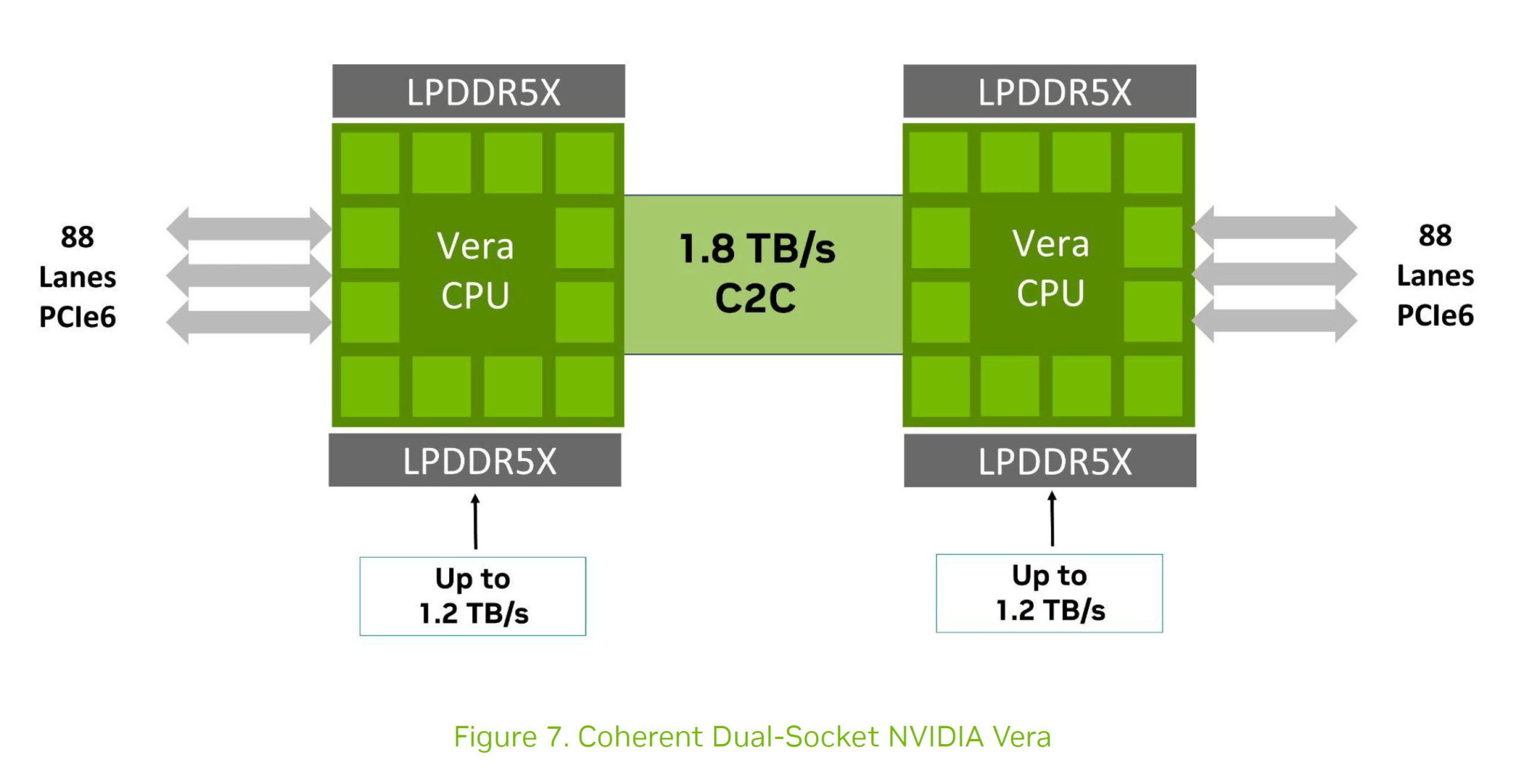 Diagramme montrant 'Coherent Dual-Socket NVIDIA Vera' avec deux CPU Vera connectés par un lien C2C de 1,8 To/s, doté de la technologie LPDDR5X et de 88 lignes de PCIe6, chacune pouvant atteindre 1,2 To/s.