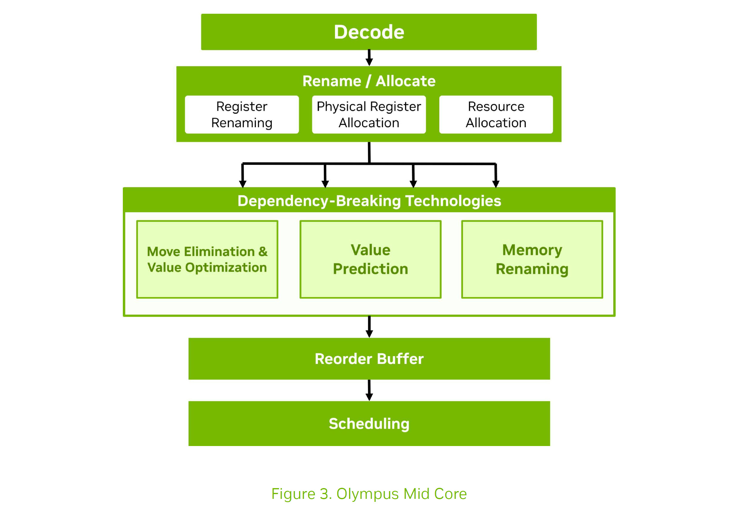 Un organigramme intitulé 'Olympus Mid Core' affiche un processus allant de 'Decode' à 'Rename / Allocate' et 'Dependency-Breaking Technologies' jusqu'à 'Reorder Buffer' et 'Scheduling.'