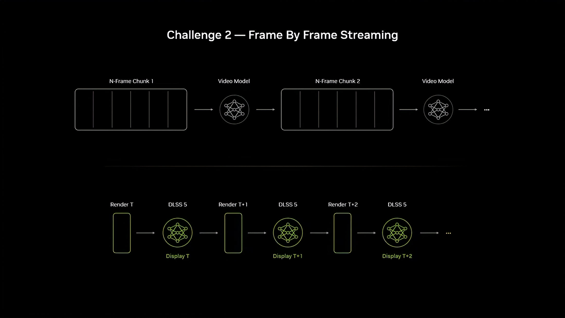 Diagramme 'Défi 2 – Streaming image par image' illustrant un workflow vidéo avec composants N-Frame Chunk, Video Model et DLSS 5 dans un processus de rendu séquentiel.