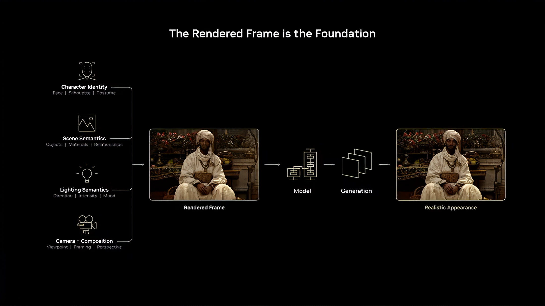 Slide 'L'image rendue est la fondation' illustrant le processus de transformation de l'identité d'un personnage, sémantique de la scène, éclairage et composition en une image rendue réaliste.
