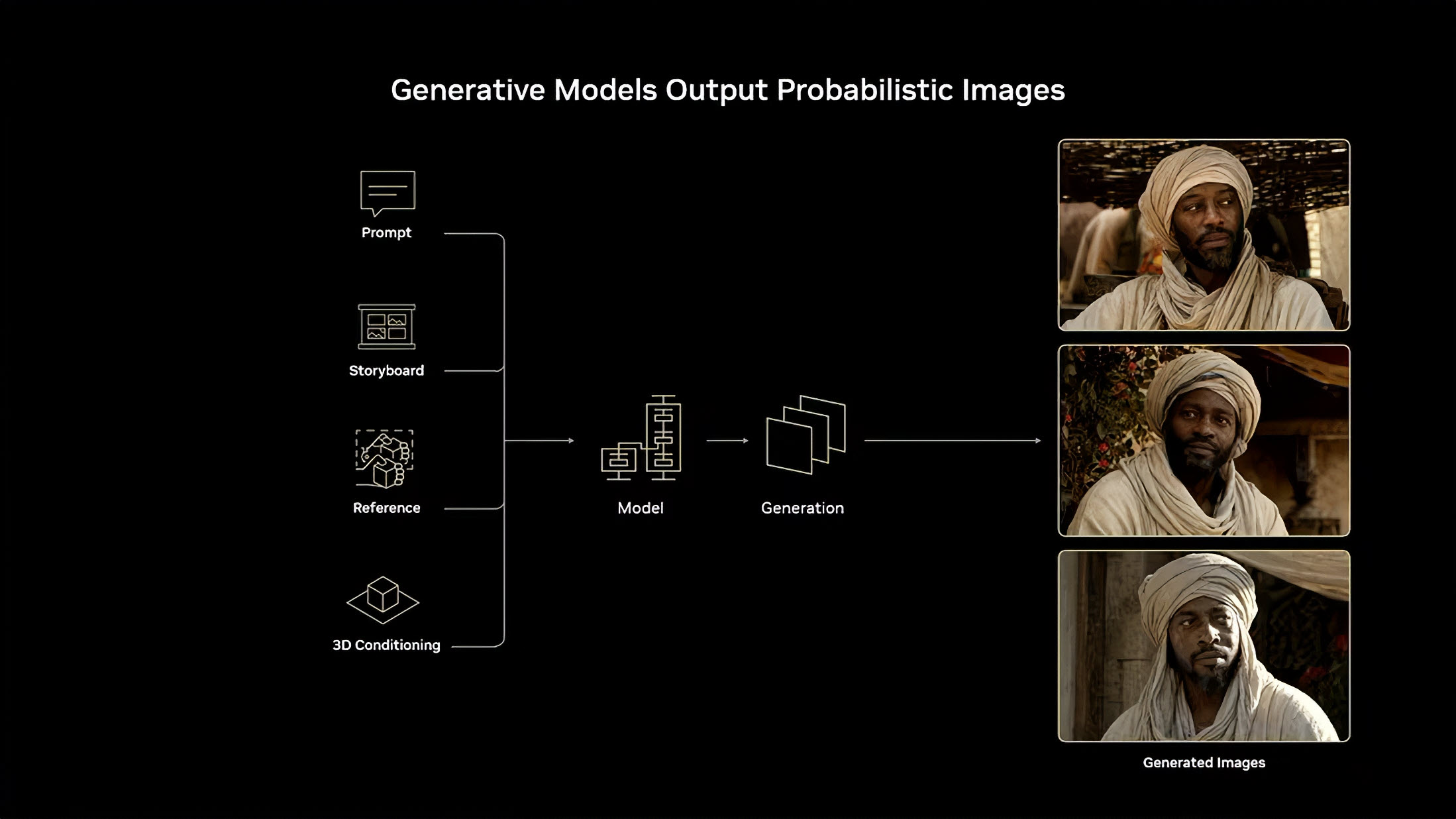 Diagramme 'Les modèles génératifs produisent des images probabilistes' montrant le processus d'une invite, storyboard, référence et conditionnement 3D vers un modèle et génération, avec trois images d'un homme en tenue traditionnelle.
