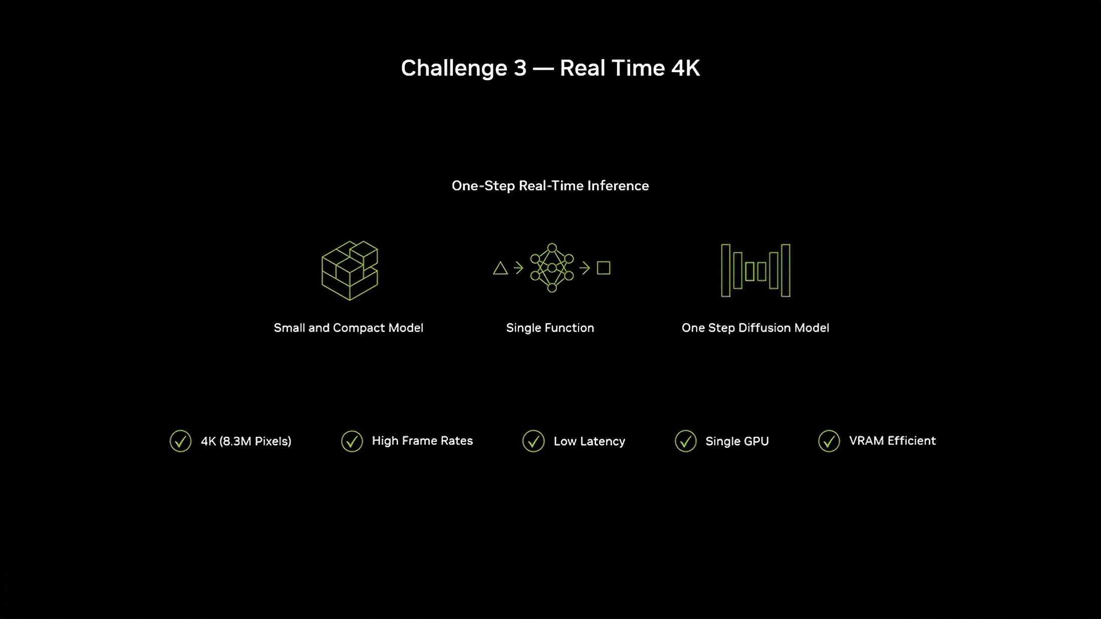 Slide 'Défi 3 – 4K temps réel' mettant en avant un modèle petit et compact, fonction unique, modèle de diffusion en une étape, et avantages : 4K (8,3 M pixels), hauts taux de rafraîchissement, faible latence, single GPU, VRAM efficace.