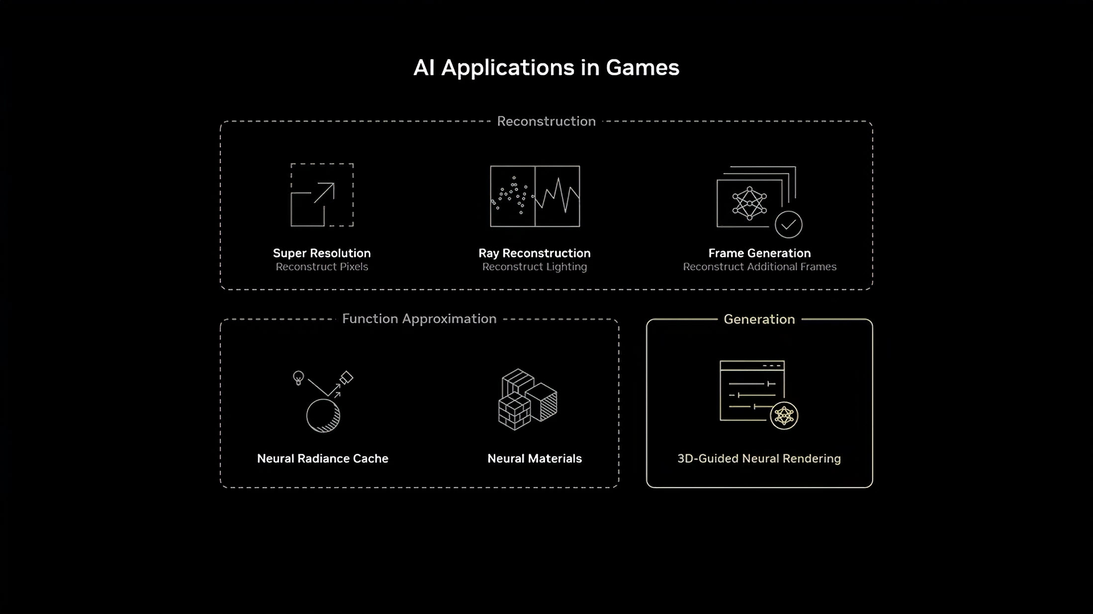 Diagramme 'Applications IA dans les jeux' montrant les catégories Reconstruction (Super Resolution, Ray Reconstruction, Frame Generation), Approximation de fonction (Neural Radiance Cache, Neural Materials) et Génération (3D-Guided Neural Rendering).