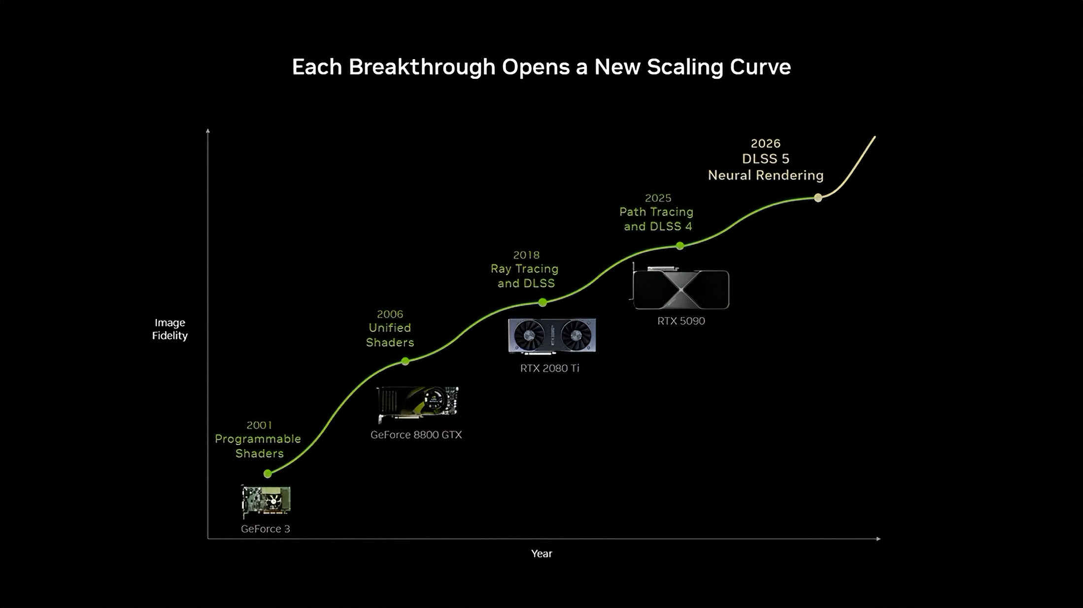 Graphique 'Chaque avancée ouvre une nouvelle courbe d'échelle' montrant les progrès de la fidélité d'image du GeForce 3 au RTX 5090, avec des jalons comme les shaders programmables en 2001 et le rendu neuronal DLSS 5 en 2026.