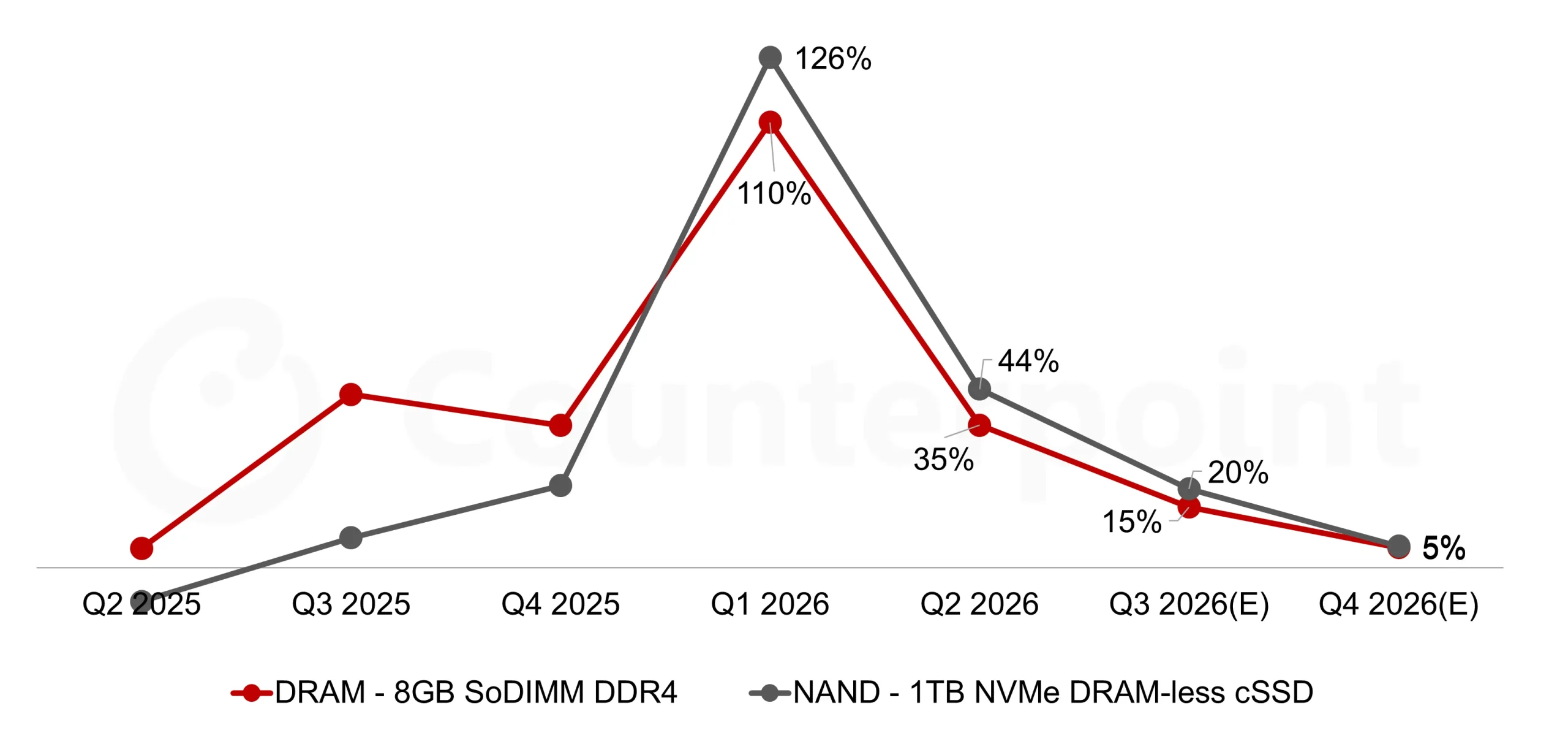 Graphique linéaire montrant les prix de la DRAM 8 Go SoDIMM DDR4 et du NAND 1 To NVMe sans DRAM, qui culminent respectivement à +110% et +126% au Q1 2026 avant de redescendre à +5% chacun au Q4 2026 (estimation).