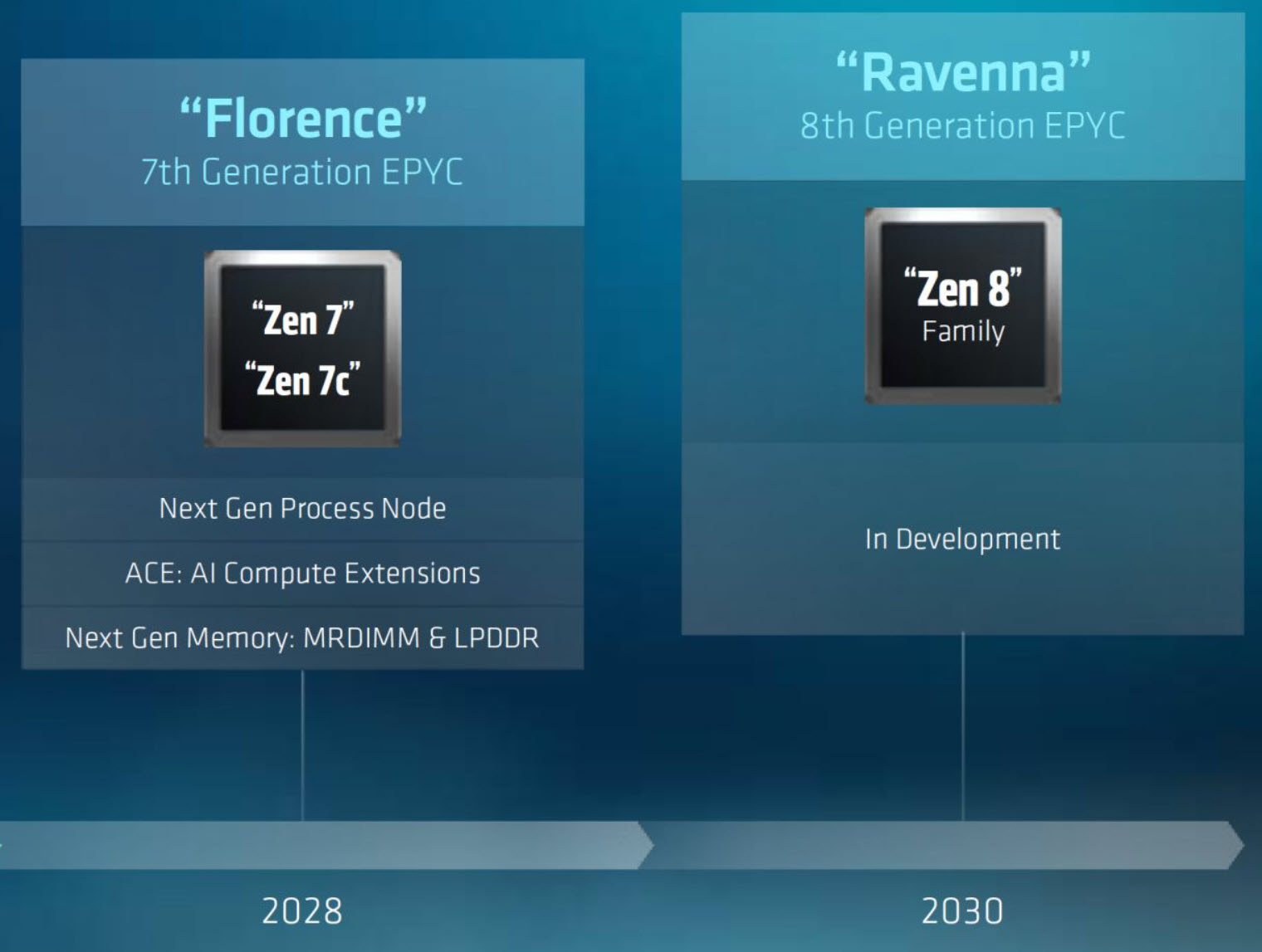 Diapositive de présentation comparant l’EPYC 7e génération Florence avec les architectures « Zen 7 » et « Zen 7c » et la famille EPYC Ravenna 8e génération avec les architectures « Zen 8 », indiquant des échéances de développement pour 2028 et 2030 respectivement.