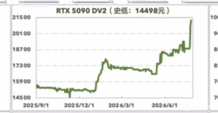 Graphique linéaire intitulé 'RTX 5090 DV2' montrant une augmentation significative d'environ 15900 à plus de 21000 de mai 2025 à juin 2026.