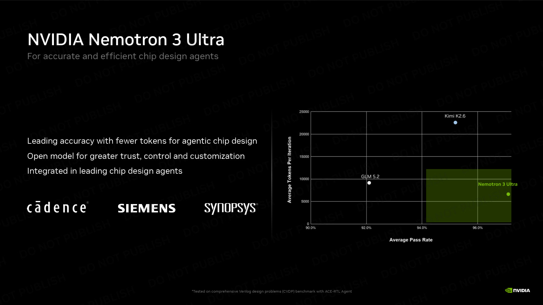 Un graphique intitulé « NVIDIA Nemotron 3 Ultra » montre ce modèle atteignant un taux de réussite moyen plus élevé et moins de tokens moyens par itération par rapport à Kimi K2.6 et GLM 5.2, avec les logos de Cadence, Siemens et Synopsys.