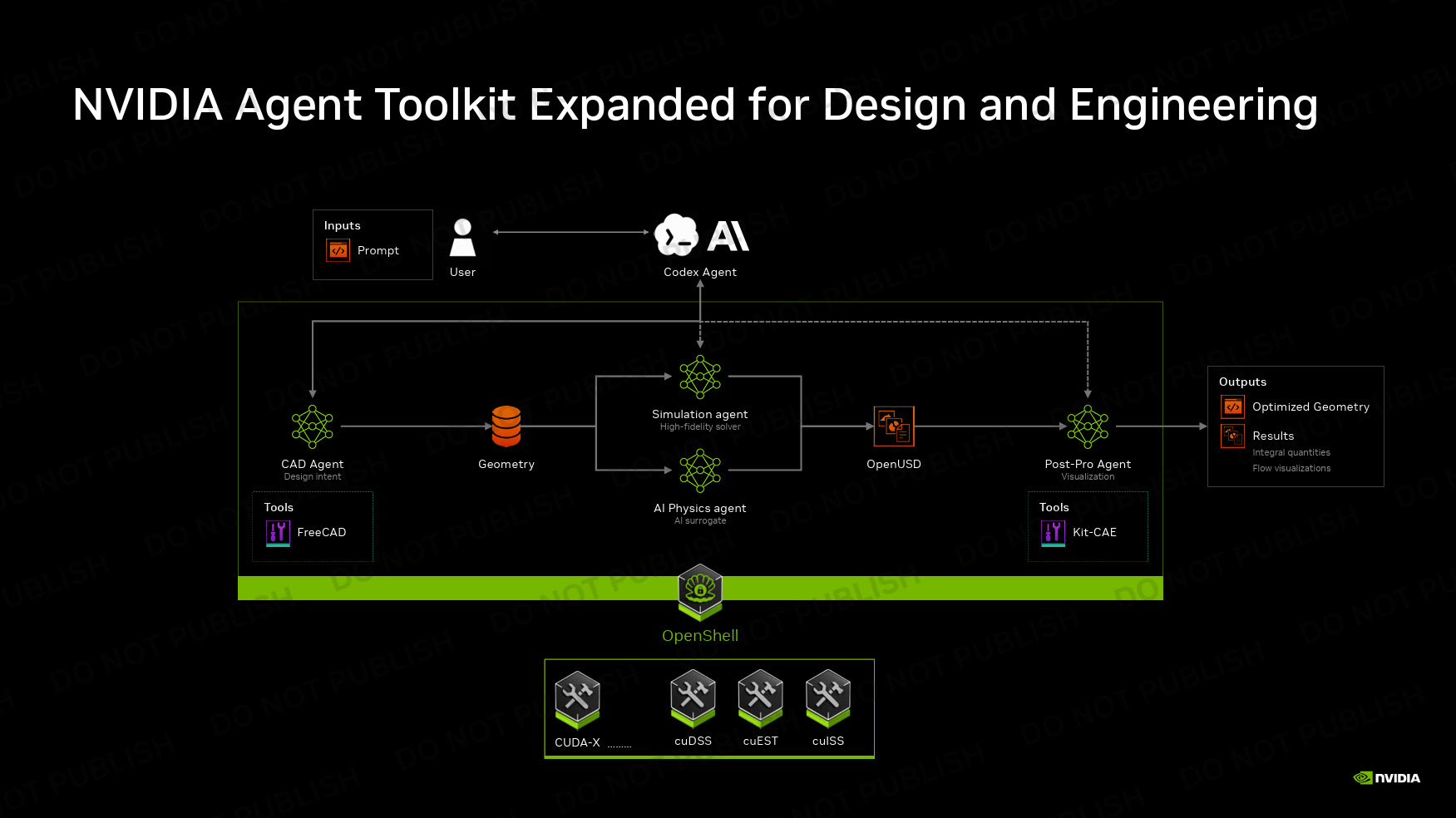 Un diagramme intitulé « Agent Toolkit NVIDIA étendu pour la conception et l’ingénierie » montre un flux de travail impliquant un utilisateur, un agent CAD, un agent Codex, un agent IA physique et un agent de simulation, aboutissant à des sorties « Géométrie optimisée » et « Résultats » avec des outils comme FreeCAD et Kit-CAE.