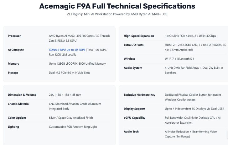 L'image montre les spécifications techniques complètes de l'Acemagic F9A, une mini station de travail AI équipée d'AMD Ryzen AI MAX+ 395, avec NPU XDNA 2 jusqu'à 50 TOPS, support jusqu'à 128 Go de mémoire LPDDR5X-8000, deux emplacements M.2 PCIe 4.0 x4 NVMe, Wi-Fi 7 et Bluetooth 5.4.