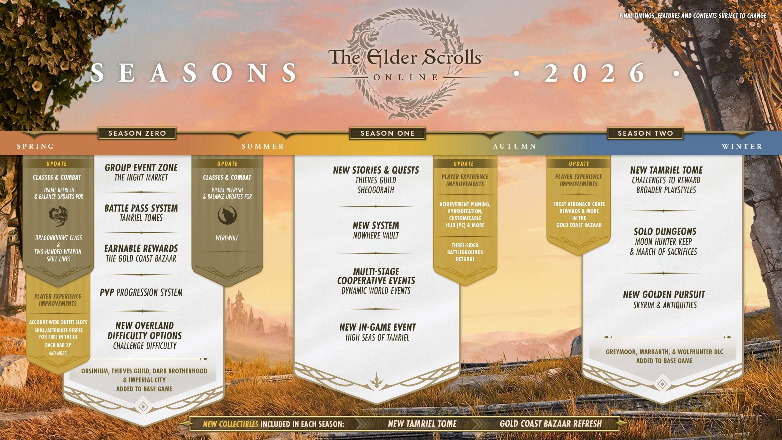 Une feuille de route pour les saisons 2026 de The Elder Scrolls Online met en avant les mises à jour, incluant un système de passe de combat et de nouvelles histoires et quêtes dans la saison zéro, et un nouveau Tamriel Tome et des donjons solo dans la saison deux.