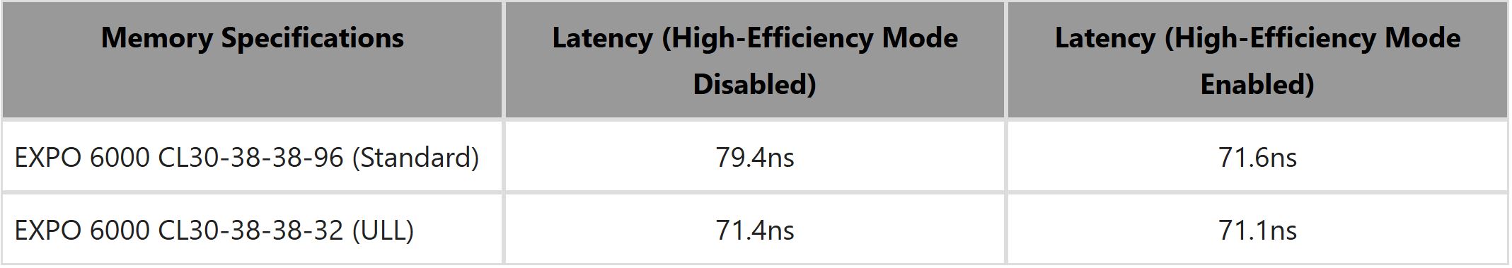 Un tableau compare les spécifications mémoire : EXPO 6000 CL30-38-38-96 et CL30-38-38-32 avec des latences de 79,4 ns et 71,4 ns en mode High-Efficiency désactivé, puis 71,6 ns et 71,1 ns en mode activé.