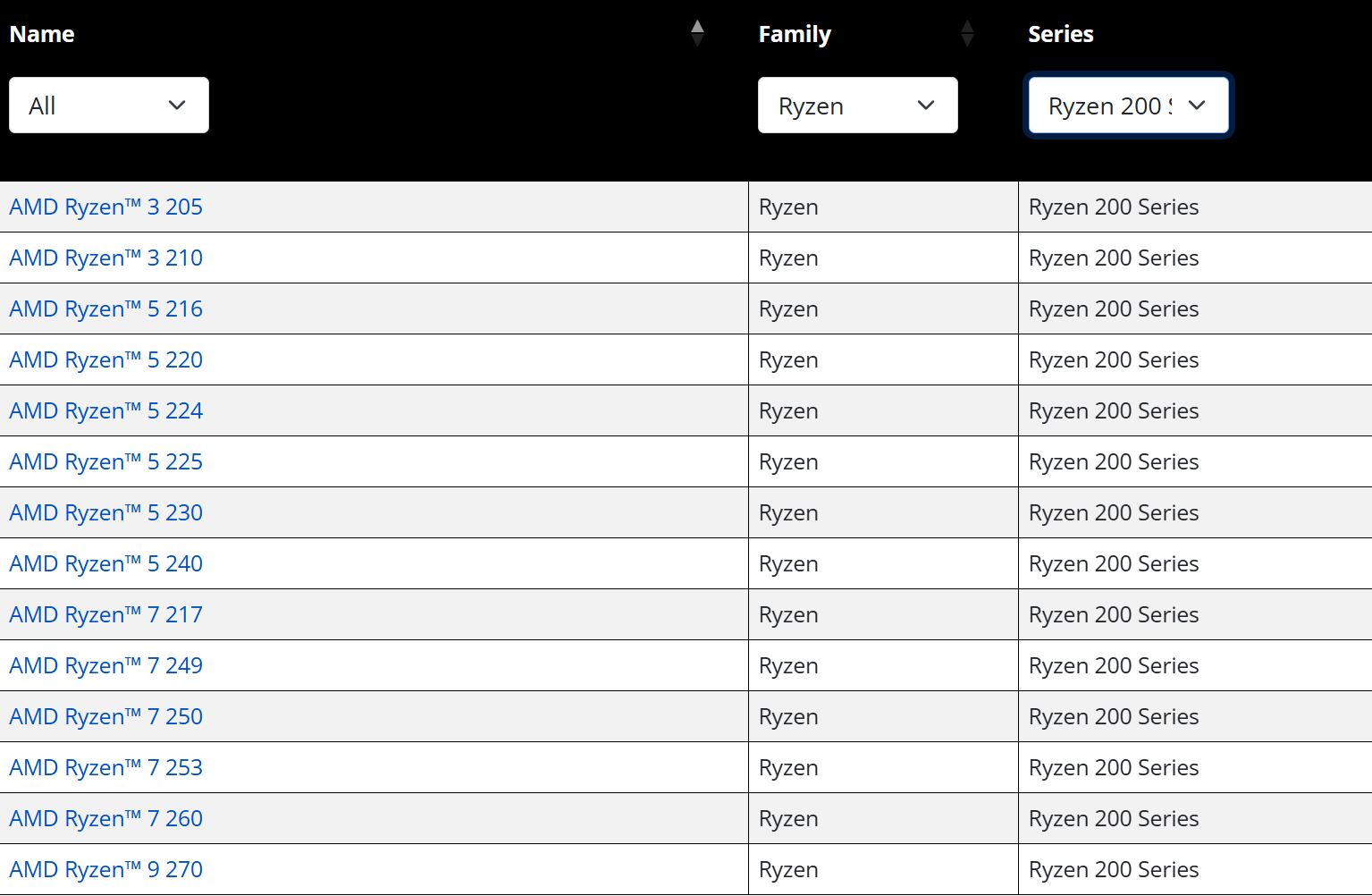 Liste de nouveaux processeurs AMD Ryzen 200 Series, incluant les Ryzen 3 205, Ryzen 5 216 et Ryzen 7 260.