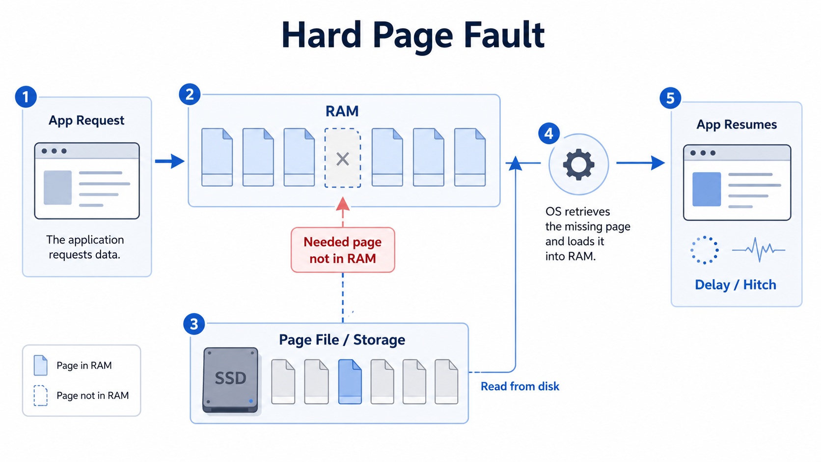 Diagramme illustrant le processus d'un défaut de page dur : une application demande une page absente de la RAM, forçant le système à la récupérer depuis le stockage, causant un délai.