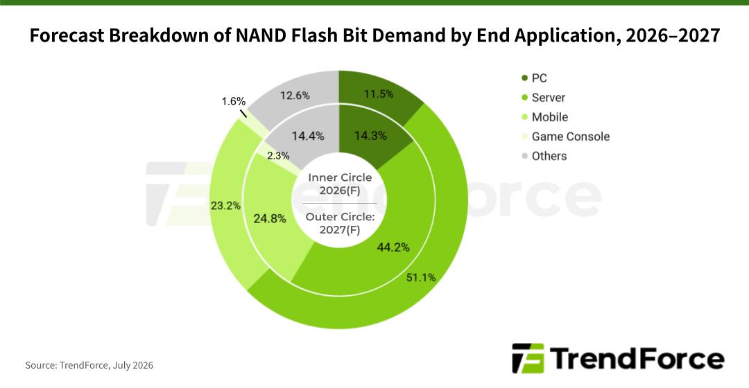 Graphique en anneau intitulé « Prévision de la répartition de la demande en bits de mémoire flash NAND par application finale, 2026-2027 » montrant une part de 51,1 % pour les applications mobiles en 2027 et 23,2 % pour les serveurs en 2026.