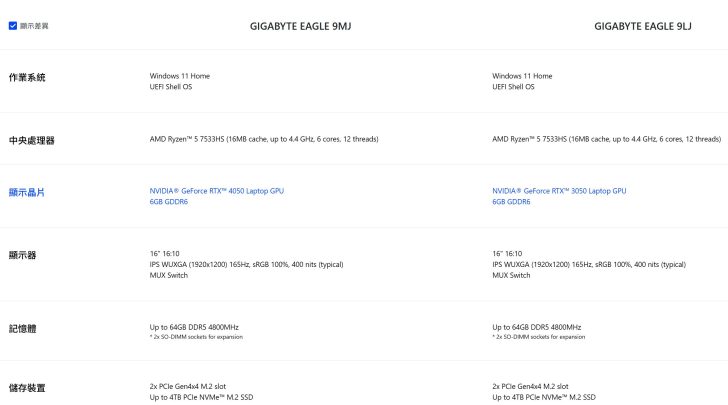 Un tableau comparatif des spécifications des modèles Gigabyte EAGLE 9MJ et 9LJ, avec processeur AMD Ryzen 5 7533HS, écran 16 pouces WUXGA et choix entre GPU NVIDIA RTX 4050 ou RTX 3050.