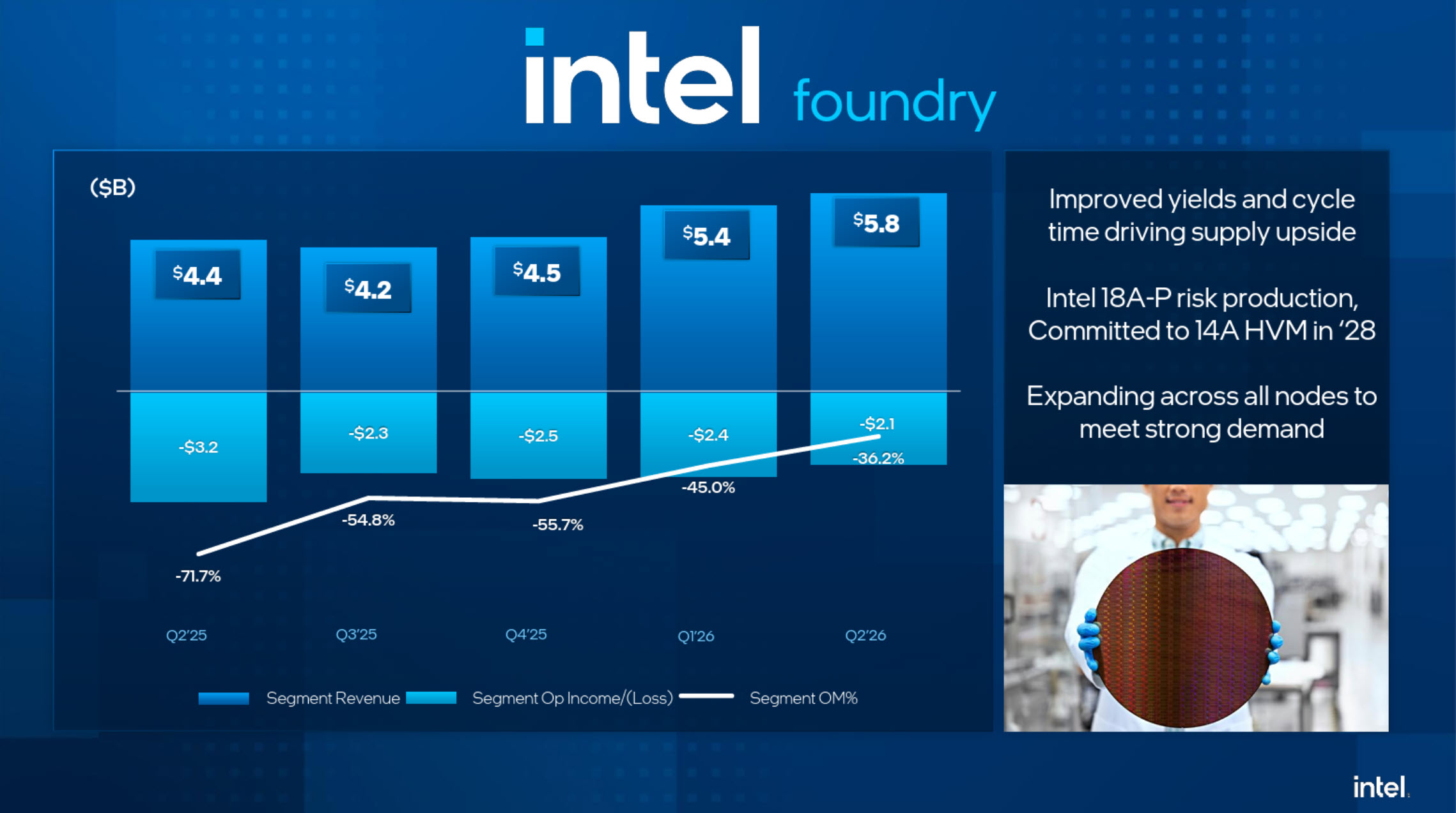 Graphique des revenus trimestriels de l'Intel Foundry affichant une tendance positive