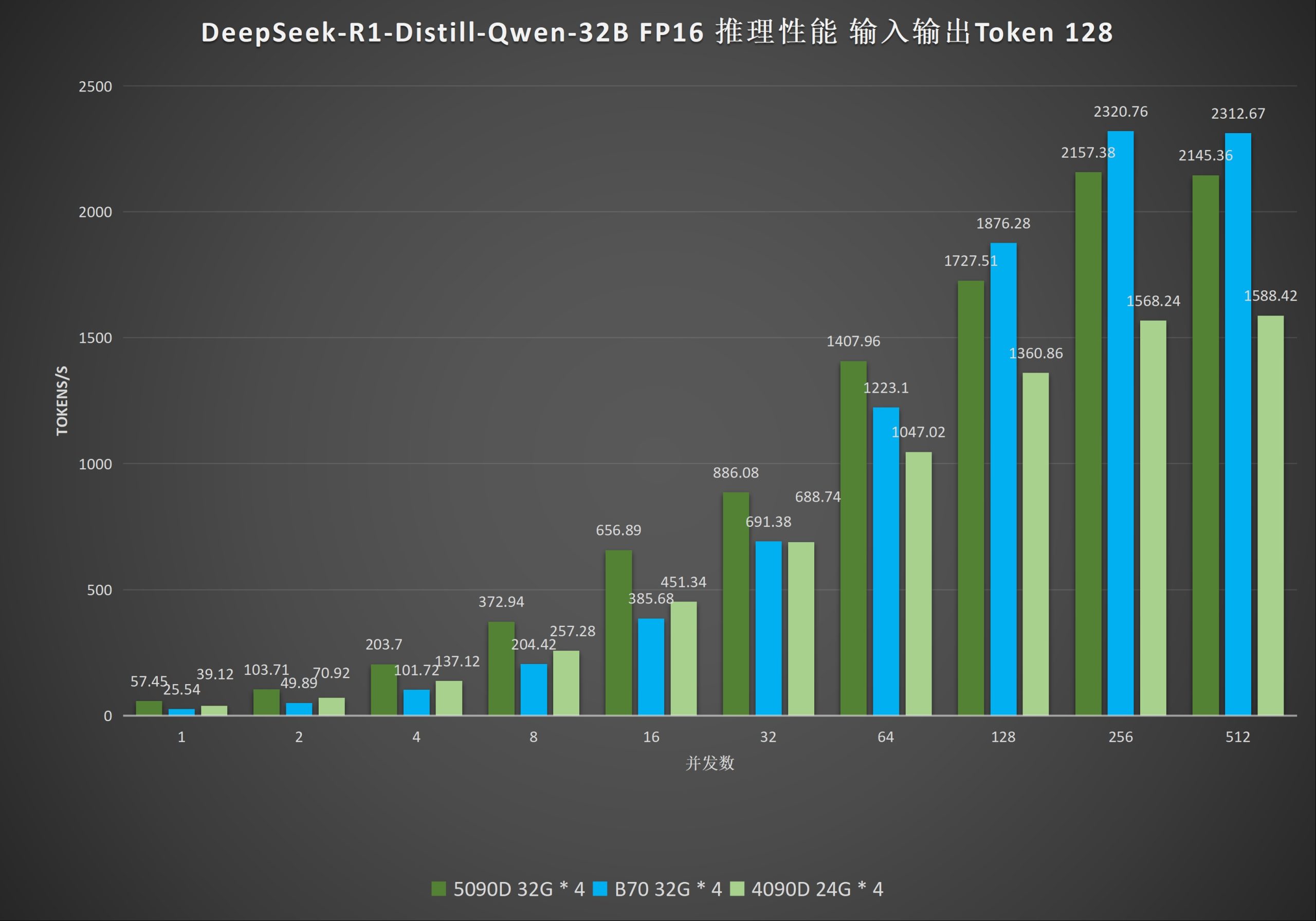 Un graphique à barres montrant les performances du DeepSeek R1. La configuration 5090D 32G * 4 domine, suivie de près par la B70 32G * 4 qui dépasse les autres à haut niveau de concurrence.