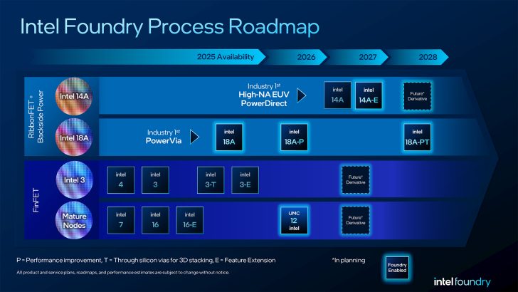 Roadmap technologique d'Intel Foundry détaillant les nœuds Intel 14A, 18A et 3 de 2025 à 2028.