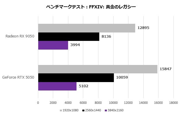 A bar chart titled 'ベンチマークテスト:FFXIV: 黄金のレガシー' shows the GeForce RTX 5050 outperforming the Radeon RX 9050 in all resolutions.