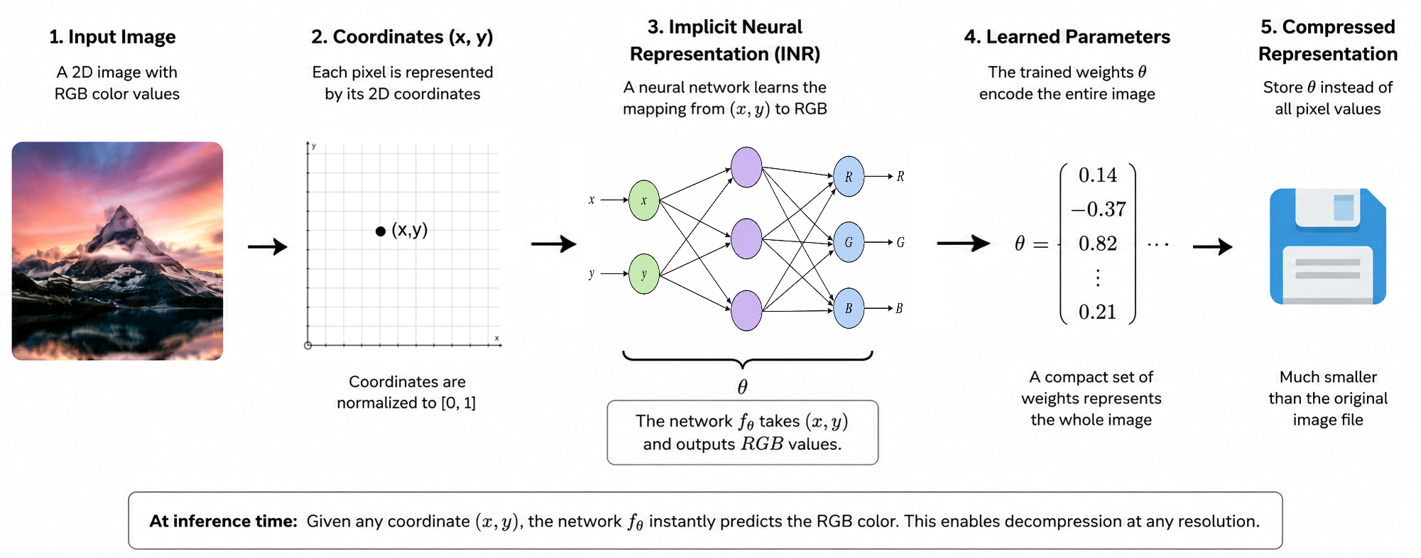 Diagramme expliquant le processus d'une Représentation Neurale Implicite (INR), montrant les étapes d'une image d'entrée avec valeurs RVB, aux coordonnées, un réseau neuronal mappant les coordonnées aux RVB, les paramètres appris, et une représentation compressée.