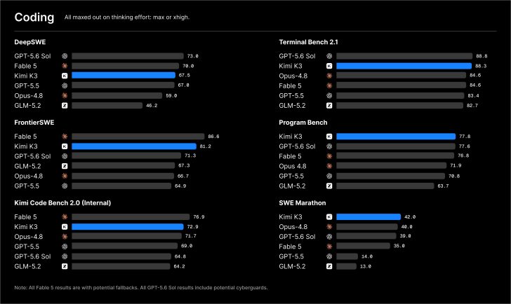 Un graphique comparatif intitulé 'Coding' montre Kimi K3 surpassant d'autres modèles dans plusieurs benchmarks comme 'Program Bench' et 'SWE Marathon'.