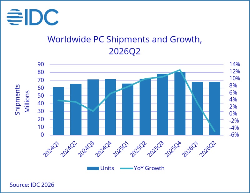 Graphique en barres et en ligne intitulé 'Expéditions mondiales de PC et croissance, T2 2026' montrant une hausse des unités jusqu'au T3 2025, suivie d'une baisse. La croissance annuelle atteint un pic à 14% avant de tomber à -6% au T2 2026.