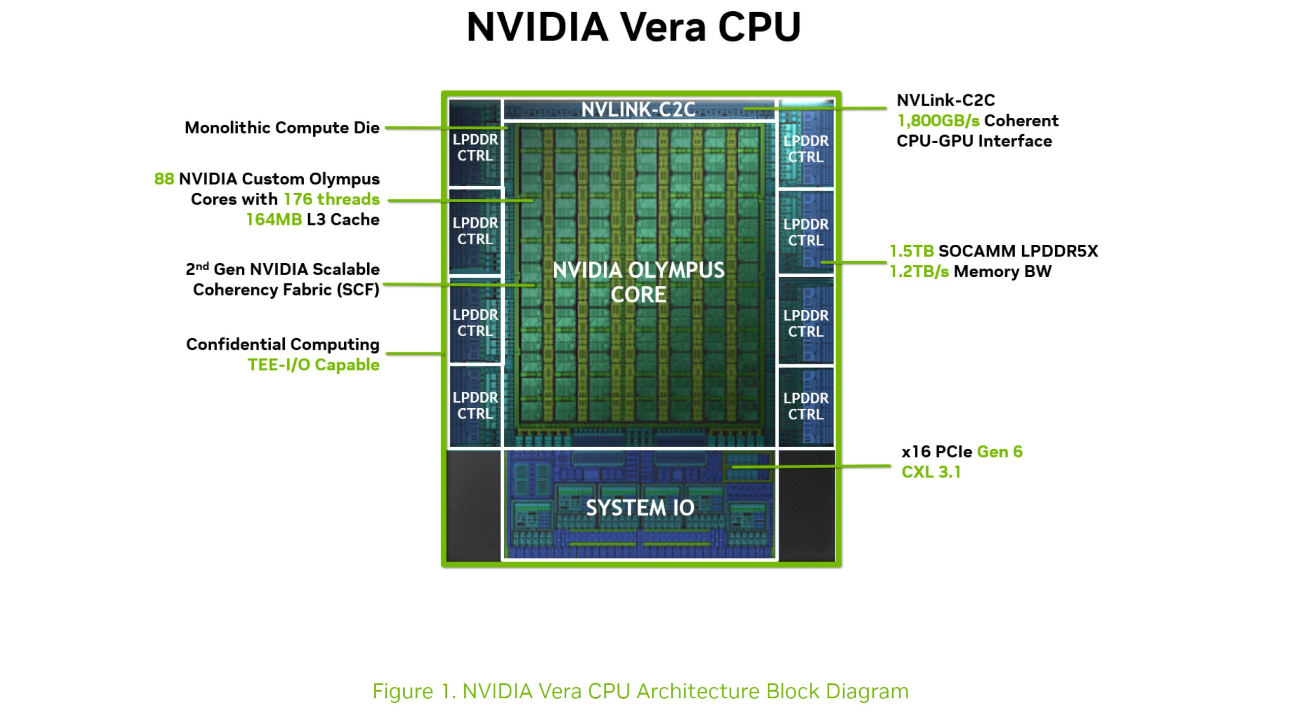 Un schéma bloc intitulé 'NVIDIA Vera CPU' détaille l'architecture avec des fonctionnalités incluant '88 NVIDIA Custom Olympus Cores,' 'NVLink-C2C,' '1.5TB SOCAMM LPDDR5X,' et 'x16 PCIe Gen 6 CXL 3.1.'
