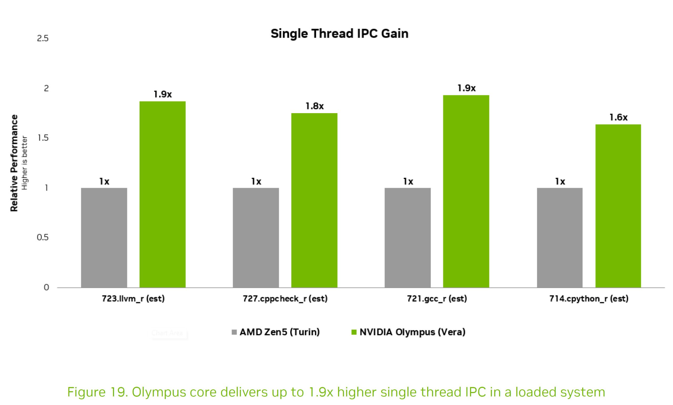 Un graphique à barres intitulé « Gain IPC mono-thread » montre que NVIDIA Olympus (Vera) atteint jusqu'à 1,9 fois les performances d'AMD Zen5 (Turin).
