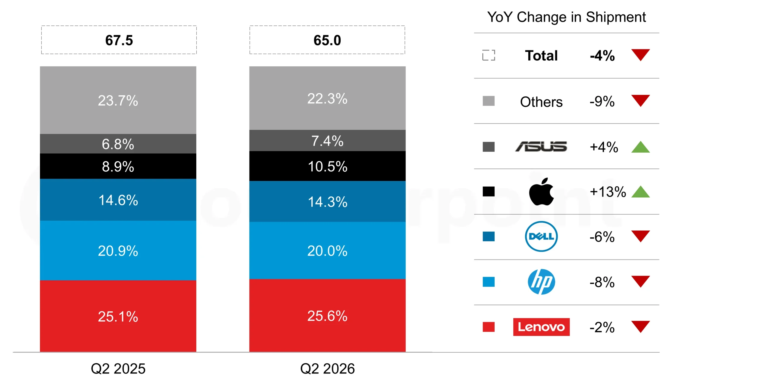 Graphique à barres empilées comparant les parts de marché des marques d’ordinateurs portables pour Q2 2025 et Q2 2026. Lenovo mène avec 25,1% en 2025 et 25,6% en 2026 ; les expéditions d’Apple augmentent de 13% sur un an.