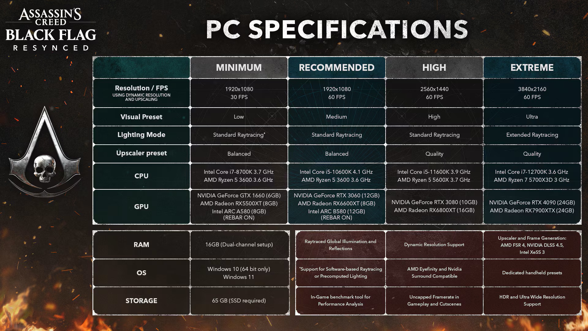 Tableau des configurations PC pour Assassin's Creed Black Flag Resynced, montrant les exigences du minimum à l'extrême.