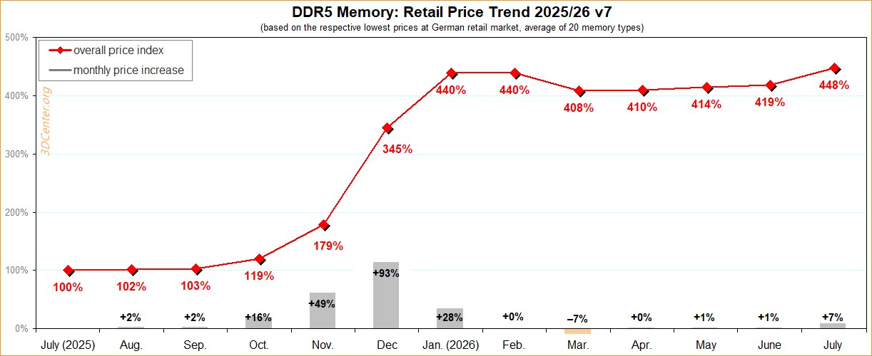 Un graphique linéaire intitulé 'DDR5 Memory: Retail Price Trend 2025/26 v7' montre une hausse significative de l'indice des prix global, culminant à 448% en juillet 2026.