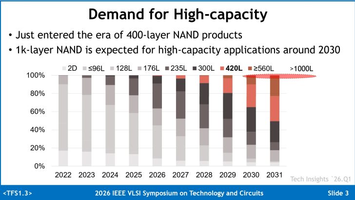 Un graphique à barres empilées intitulé 'Demande pour haute capacité' illustrant la projection de croissance des couches NAND de 2022 à 2031, avec '420L' et '>1000L' attendues vers 2030.