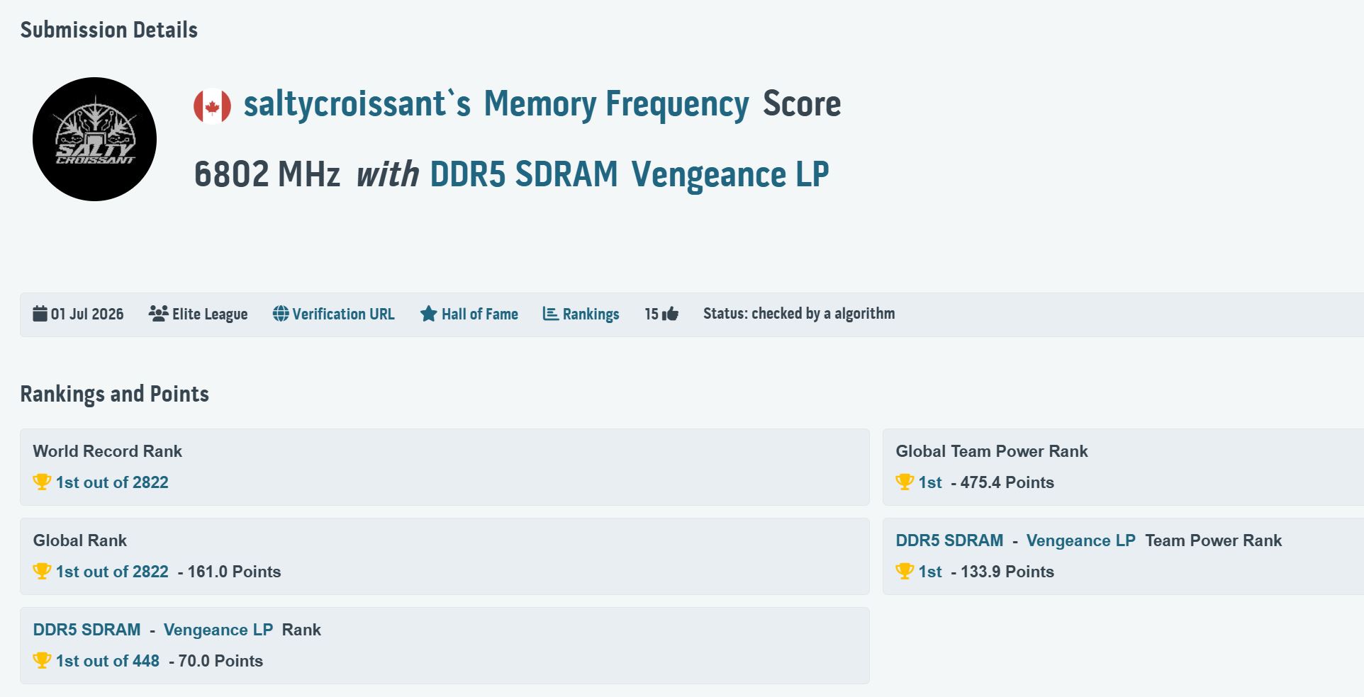 Capture d'écran HWBot montrant le score de fréquence mémoire de saltycroissant : 6802 MHz avec de la DDR5 Corsair Vengeance LP, classé 1er au monde.