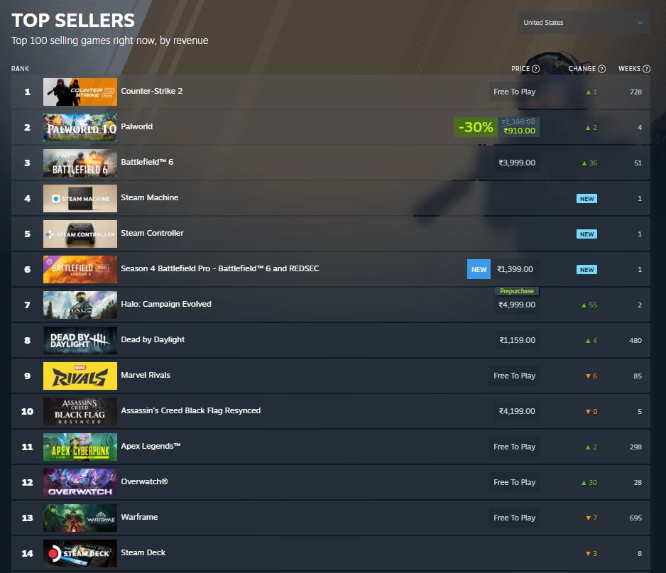 Classement des meilleures ventes Steam montrant Counter-Strike 2 en première position, Palworld en seconde avec 30% de réduction, et Battlefield 6 en troisième ; les Steam Machine et Steam Controller font leur apparition.