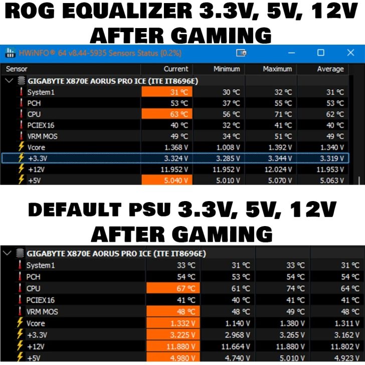 Un propriétaire de PC gaming avec RTX 5090 affirme que le câble ROG Equalizer d’ASUS a réduit les chutes de tension