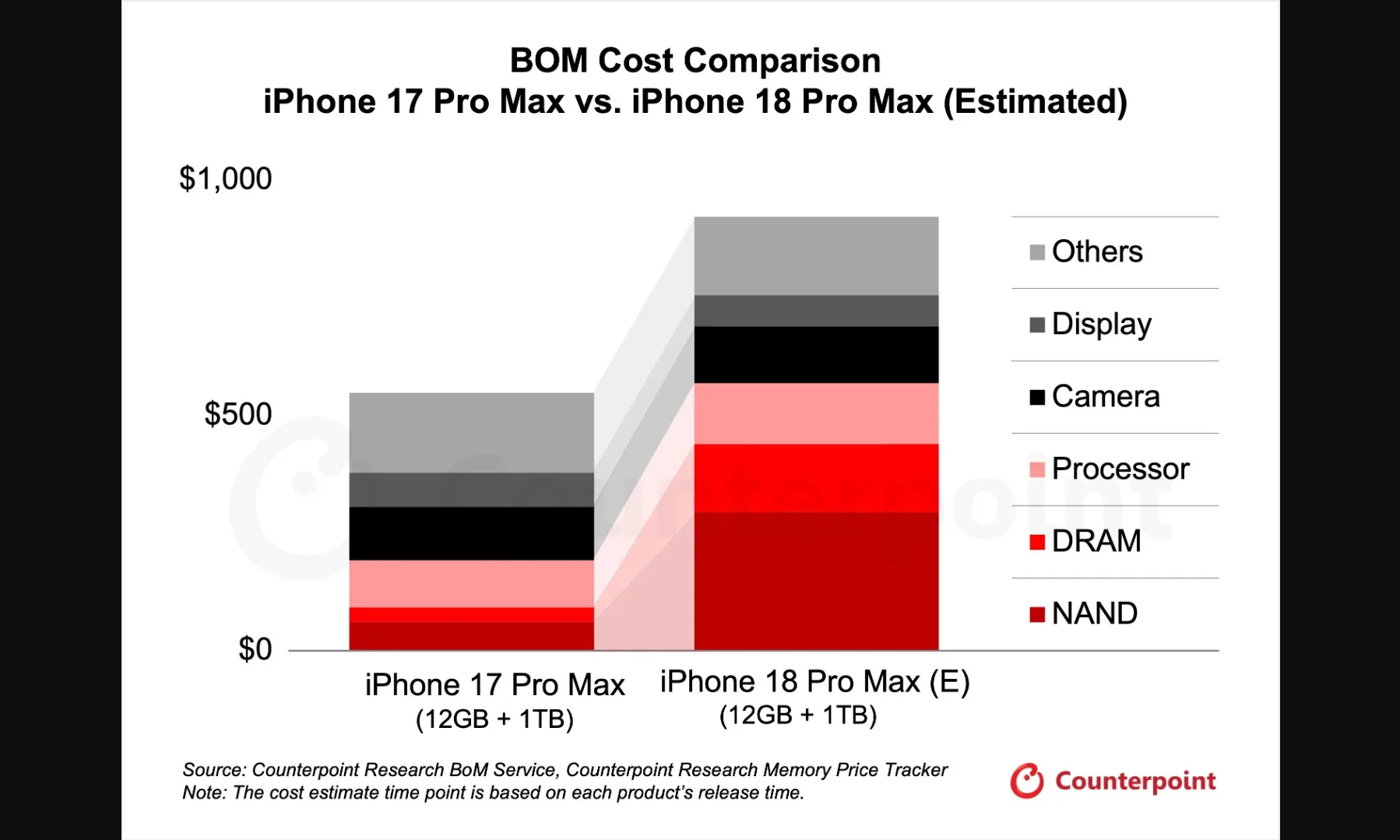 Graphique du coût des composants de l'iPhone 18 Pro Max