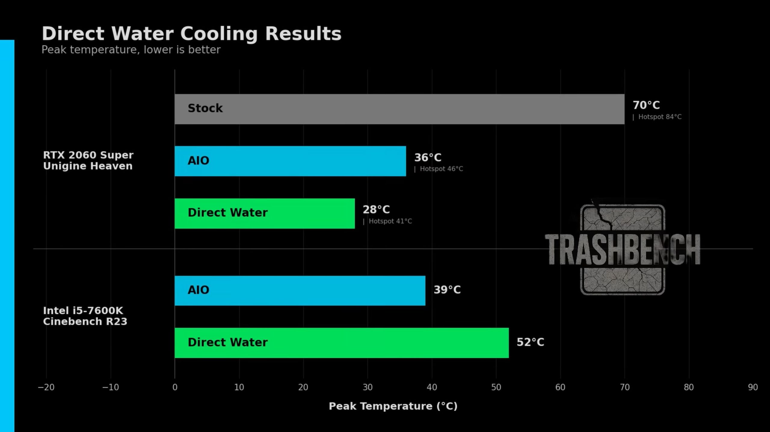 Un graphique à barres intitulé 'Résultats du refroidissement direct par eau' montre que cette méthode obtient des températures de crête plus basses que le watercooling AIO et le dissipateur d'origine, pour la RTX 2060 Super sous Unigine Heaven et pour l'Intel i5-7600K sous Cinebench R23.