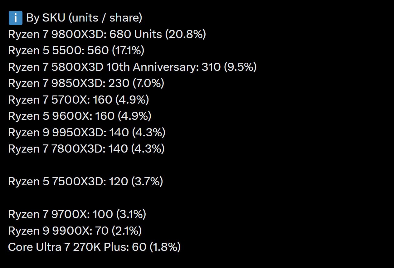 Une liste intitulée 'Par SKU (unités / part)' montre le Ryzen 7 9800X3D en tête avec 680 unités (20,8 %), suivi du Ryzen 5 5500 avec 560 unités (17,1 %).