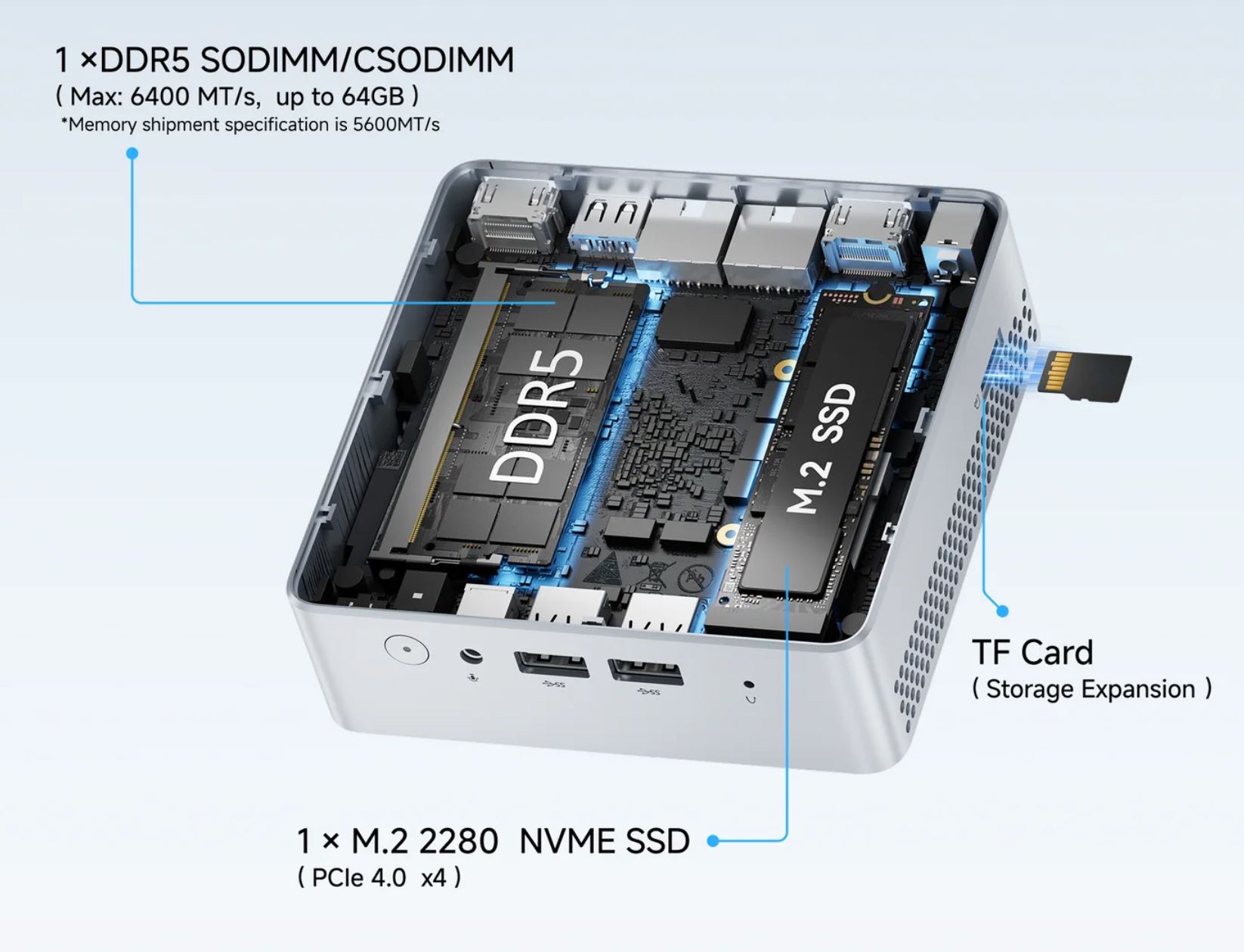 Boîtier de mini-PC ouvert montrant les emplacements DDR5, M.2 SSD et carte TF, avec les spécifications : 1 × DDR5 SODIMM/CSODIMM, 1 × M.2 2280 NVME SSD.