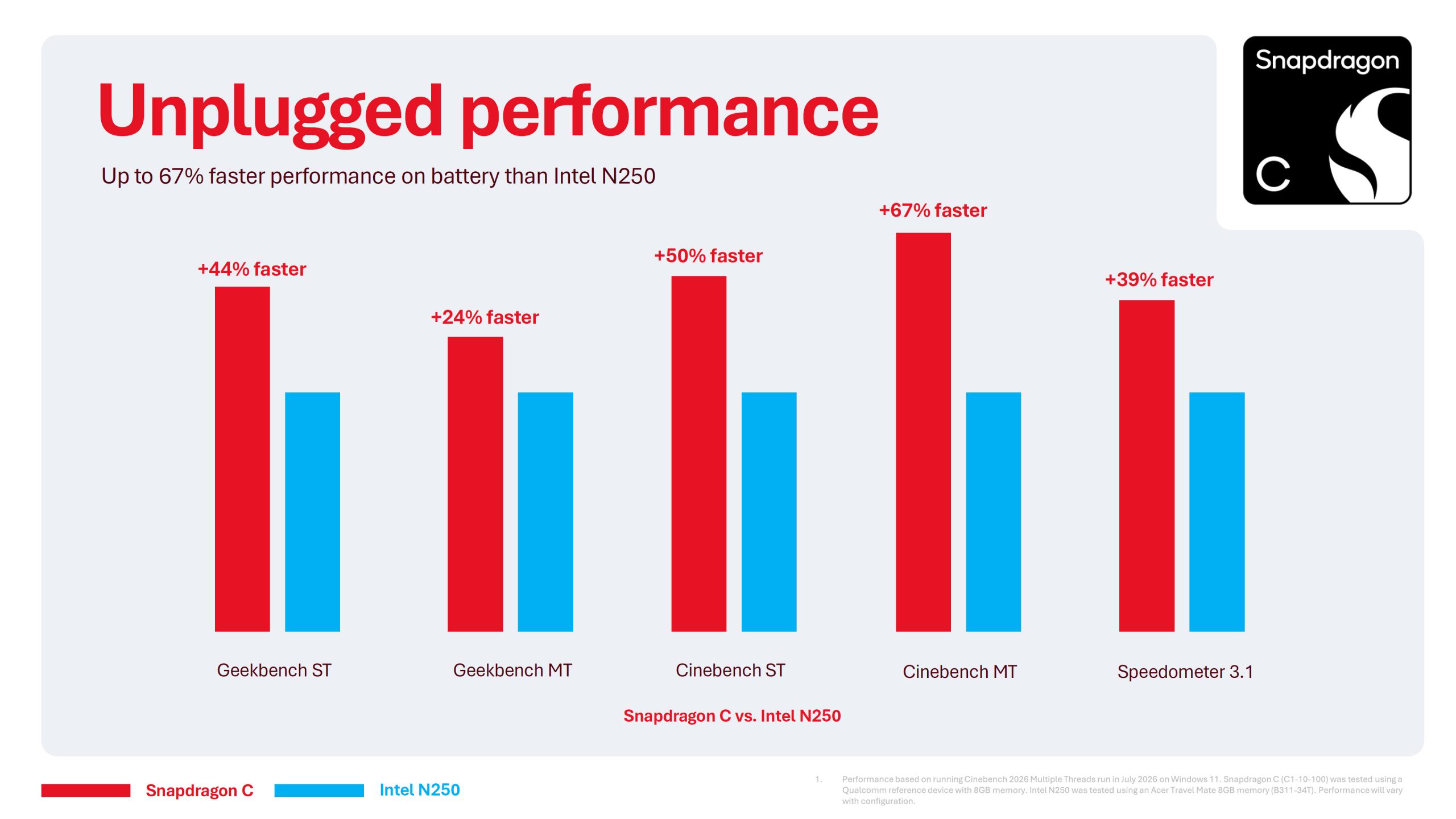 Graphique à barres intitulé 'Performances sur batterie' montrant le Snapdragon C devant l'Intel N250 dans différents benchmarks, avec jusqu'à 67% de performances en plus dans Cinebench MT.