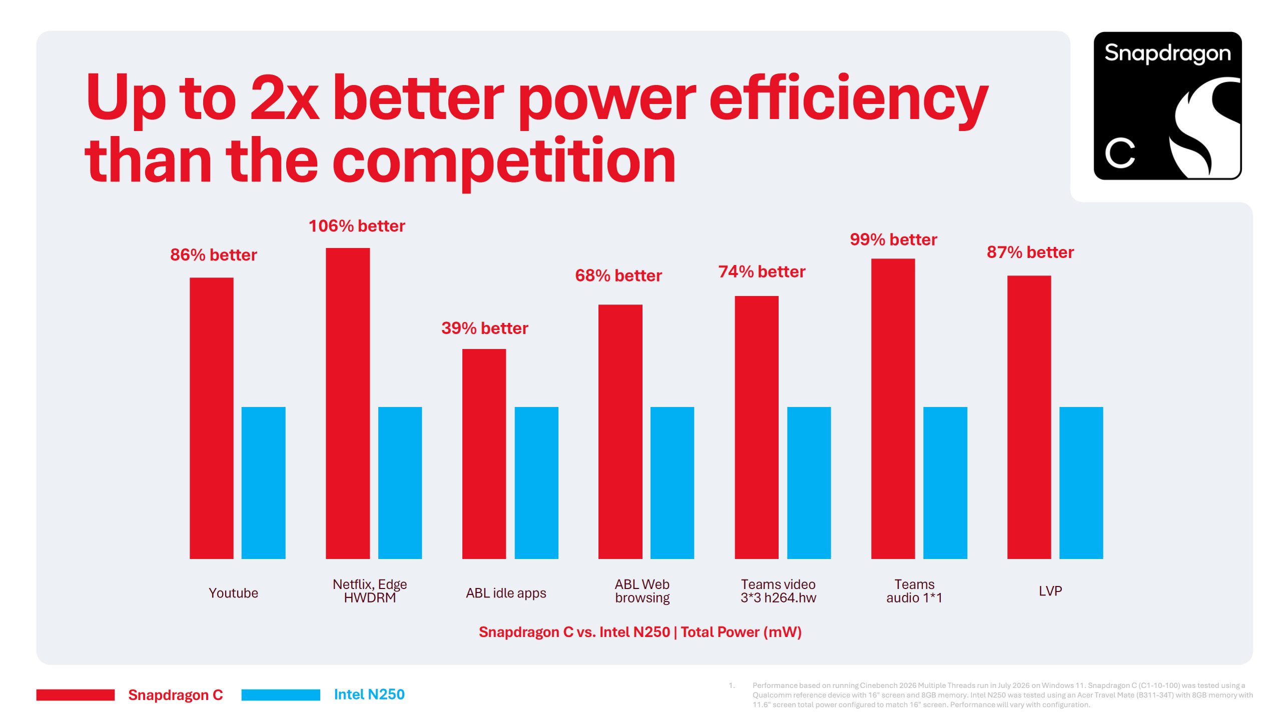 Graphique à barres 'Snapdragon C vs. Intel N250 | Puissance totale (mW)' montrant le Snapdragon C devant l'Intel N250 dans diverses tâches avec jusqu'à 106% d'efficacité en plus.