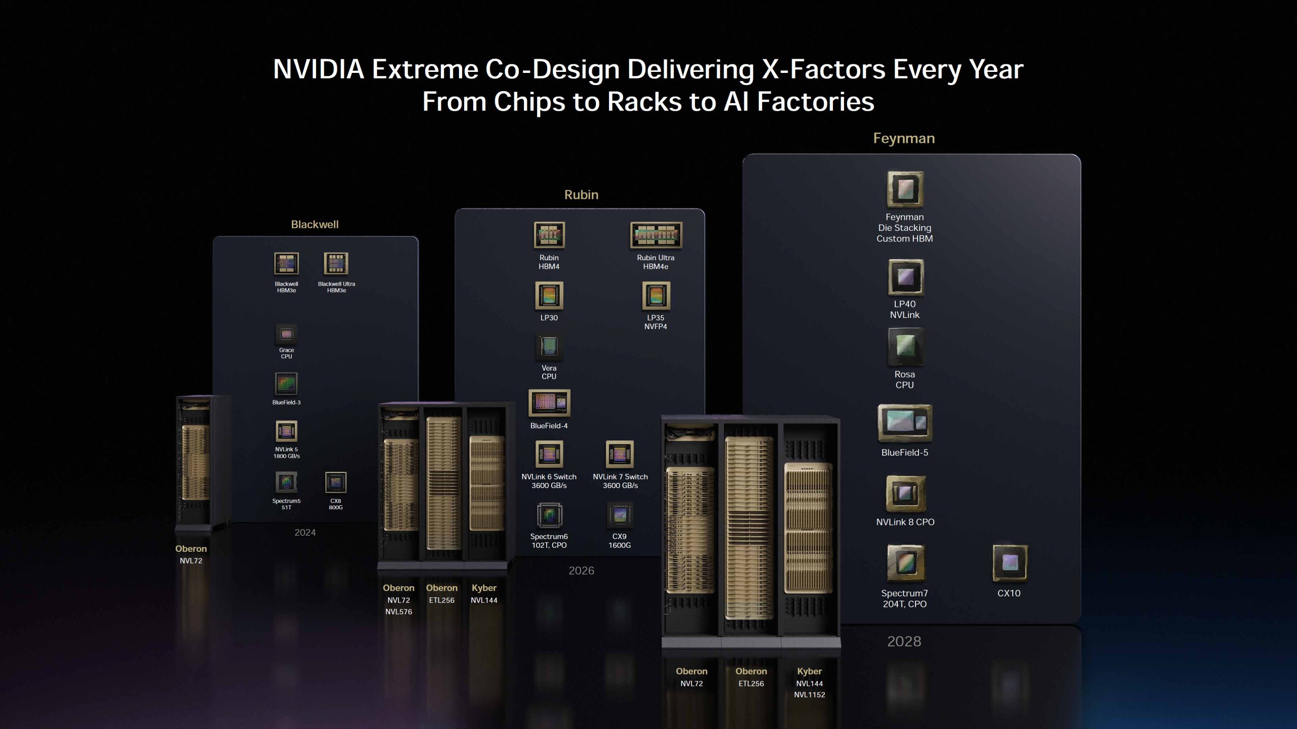 Une diapositive intitulée 'NVIDIA Extreme Co-Design Delivering X-Factors Every Year' présente une série d'architectures matérielles nommées Blackwell, Rubin et Feynman, avec différents modèles NVLink et CPU pour les années 2024, 2026 et 2028.