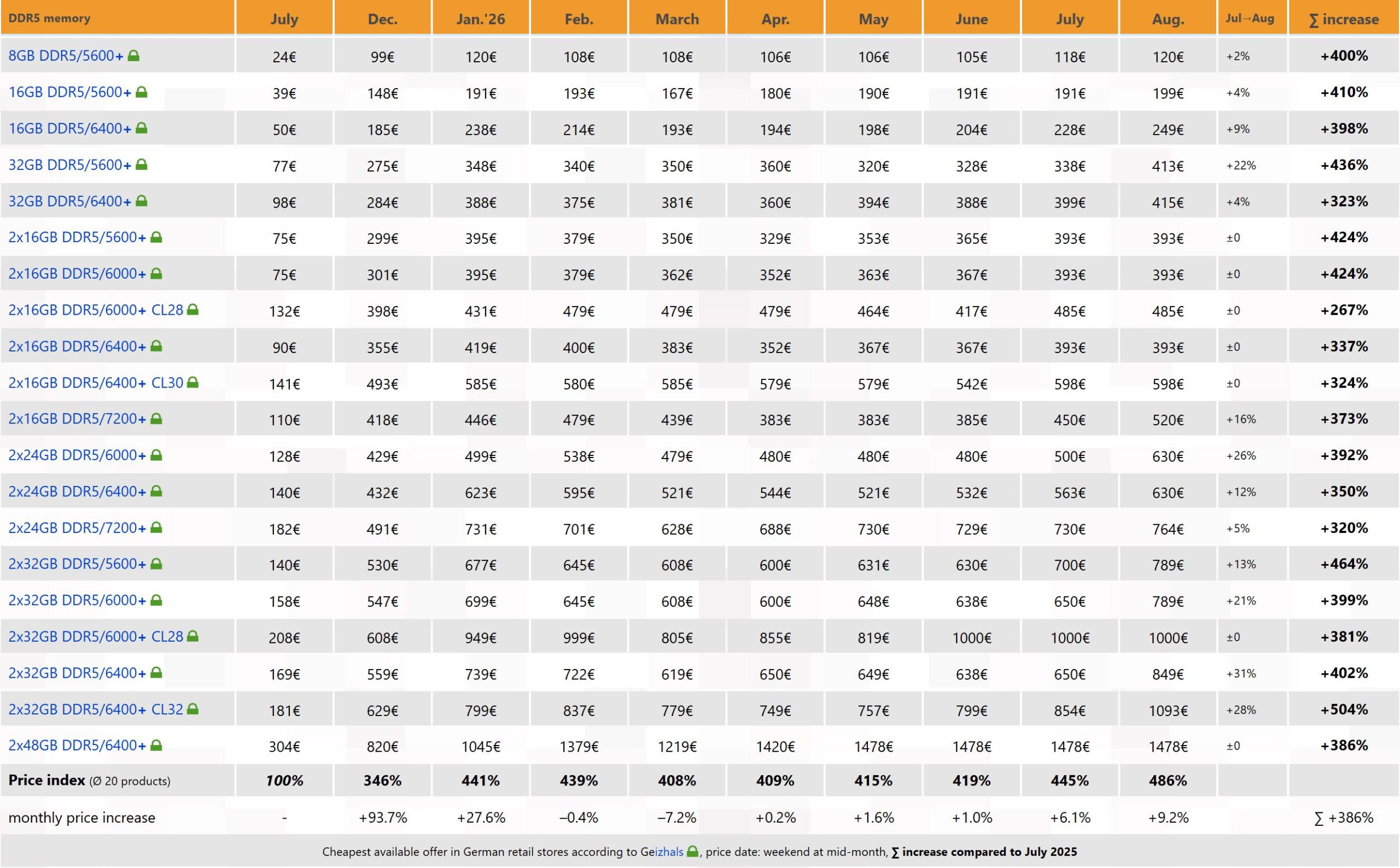 Un tableau intitulé 'DDR5 Memory Price Index' présente divers modules DDR5 avec leurs prix de juillet à août, soulignant une hausse globale allant jusqu'à +464% en août.