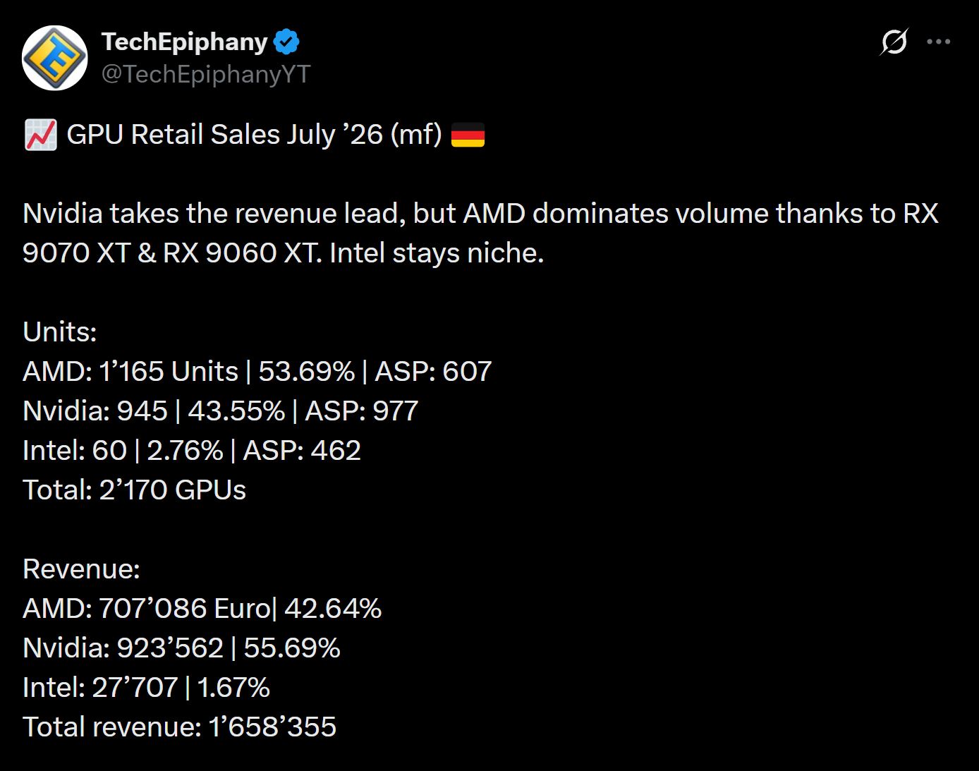 Un tableau de 'TechEpiphany' intitulé 'GPU Retail Sales July ’26' montre AMD en tête des ventes unitaires et NVIDIA en tête du chiffre d'affaires.